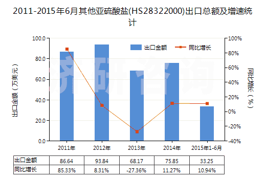 2011-2015年6月其他亞硫酸鹽(HS28322000)出口總額及增速統(tǒng)計(jì)
